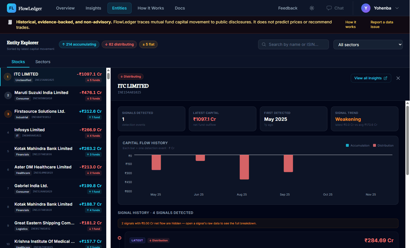 FlowLedger dashboard screenshot showing the Entities page with sector filters, stock rankings, and evidence-backed capital flow details.