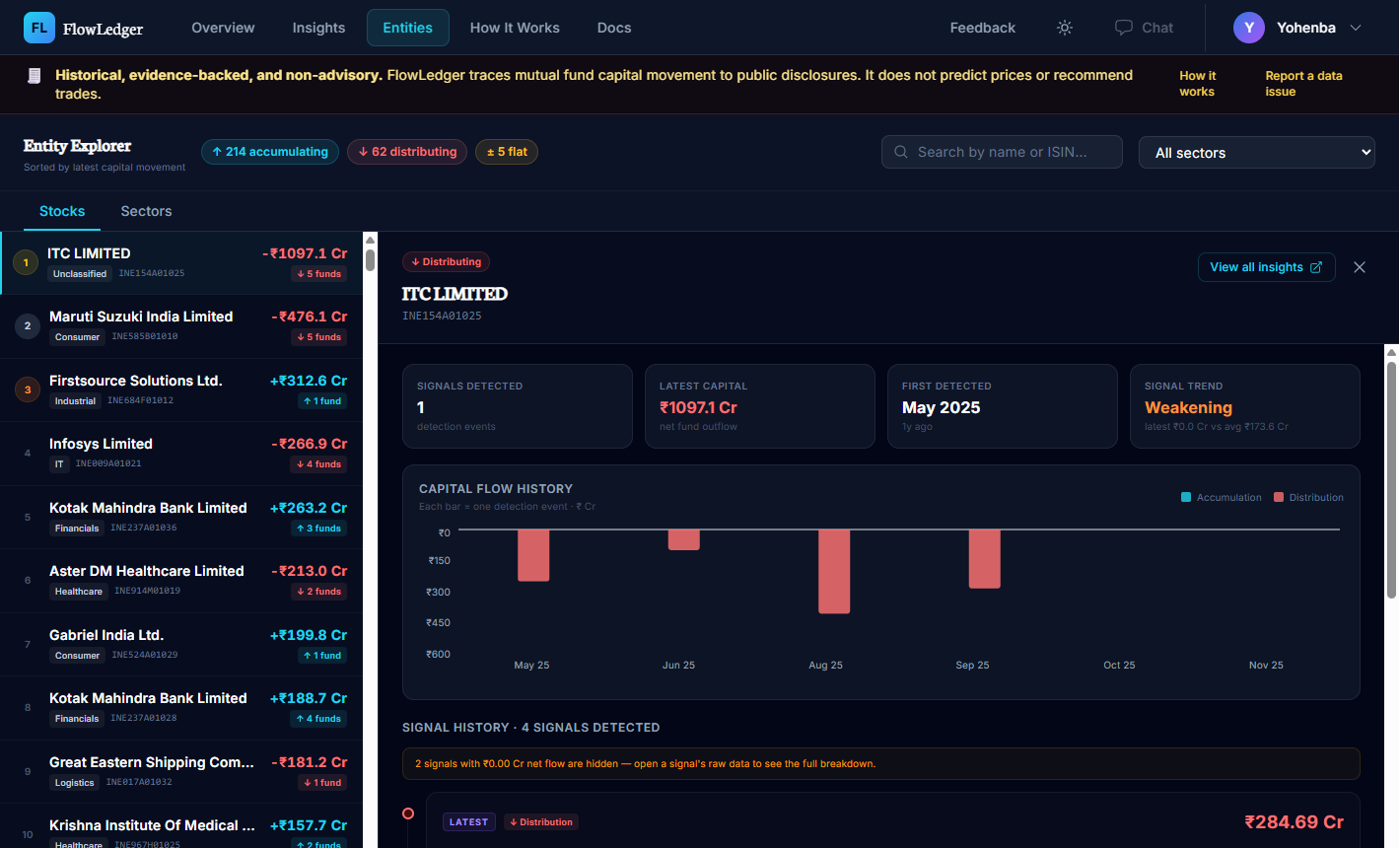 FlowLedger dashboard screenshot showing the Entities page with sector filters, stock rankings, and evidence-backed capital flow details.